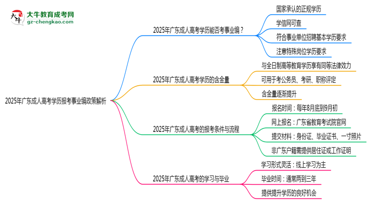 2025年广东成人高考学历报考事业编政策解析思维导图