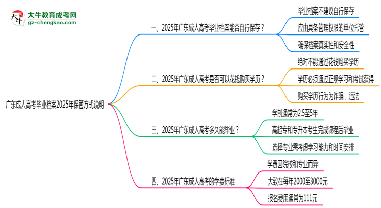 广东成人高考毕业档案2025年保管方式说明思维导图