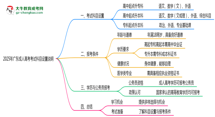 2025年广东成人高考考试科目设置说明思维导图