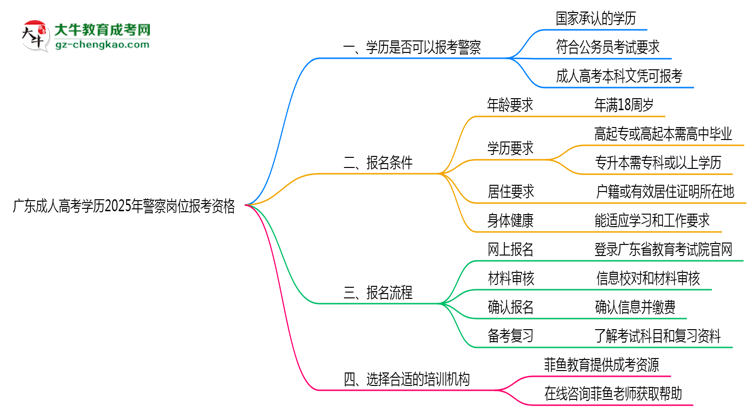 广东成人高考学历2025年警察岗位报考资格思维导图