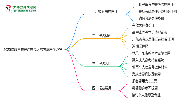 2025年非户籍报广东成人高考需居住证吗思维导图