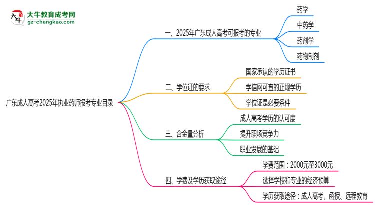 广东成人高考2025年执业药师报考专业目录思维导图