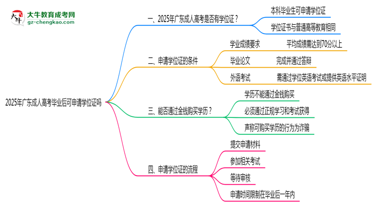 2025年广东成人高考毕业后可申请学位证吗思维导图