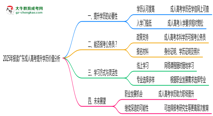 2025年报读广东成人高考提升学历价值分析思维导图
