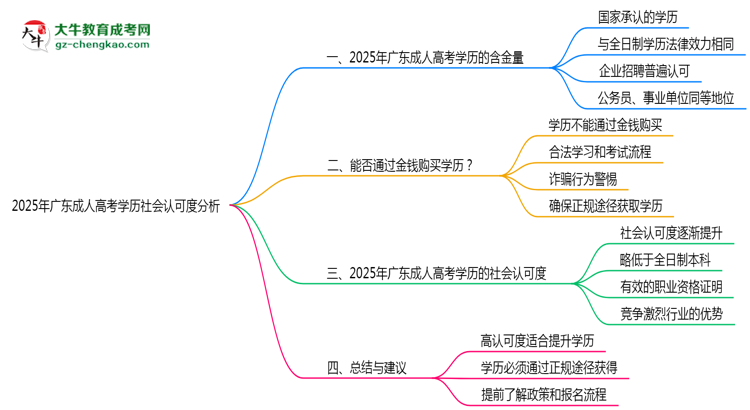 2025年广东成人高考学历社会认可度分析思维导图