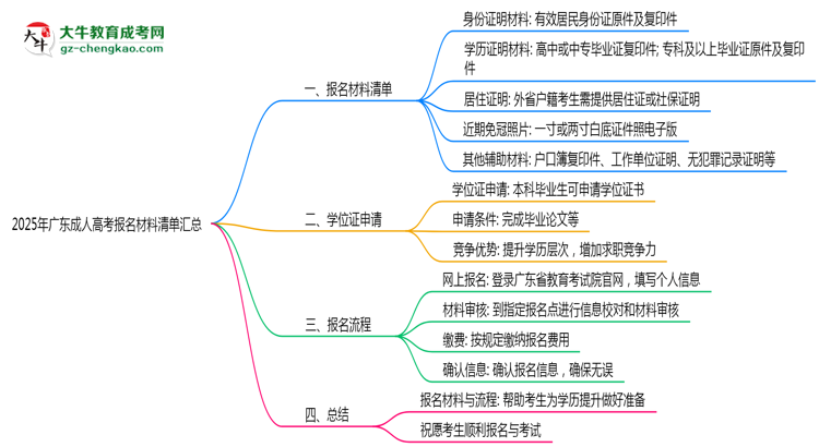 2025年广东成人高考报名材料清单汇总思维导图