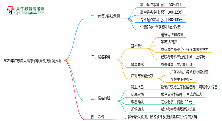 2025年广东成人高考录取分数线预测分析思维导图