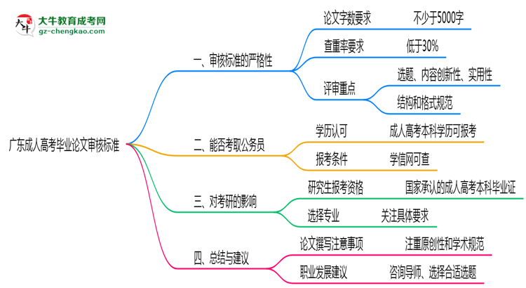 广东成人高考毕业论文2025年审核标准思维导图