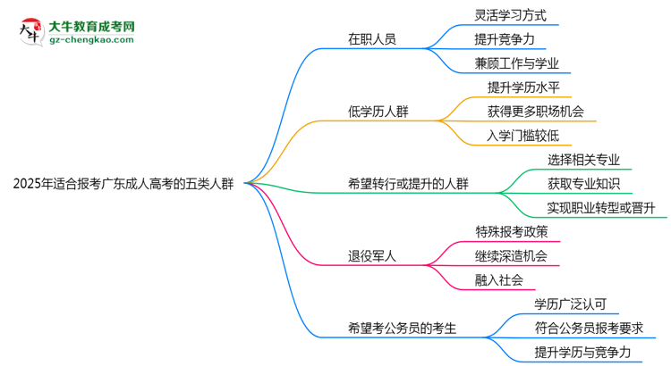 2025年适合报考广东成人高考的五类人群思维导图