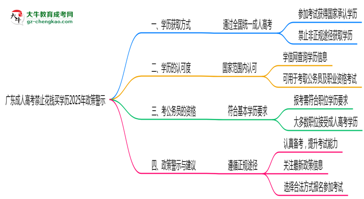 广东成人高考禁止花钱买学历2025年政策警示思维导图