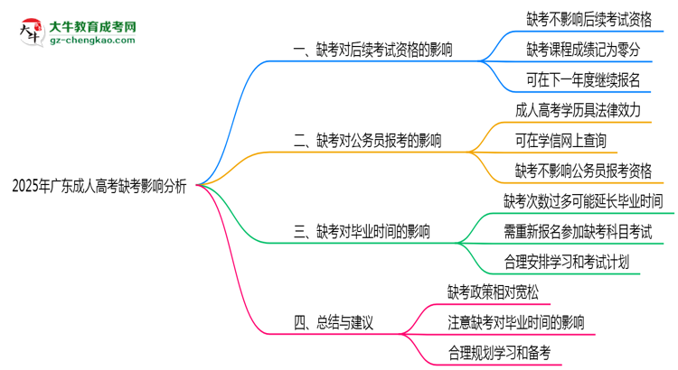 2025年广东成人高考缺考会有不良影响吗思维导图