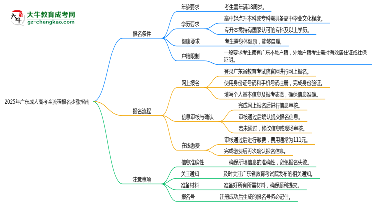 2025年广东成人高考全流程报名步骤指南思维导图