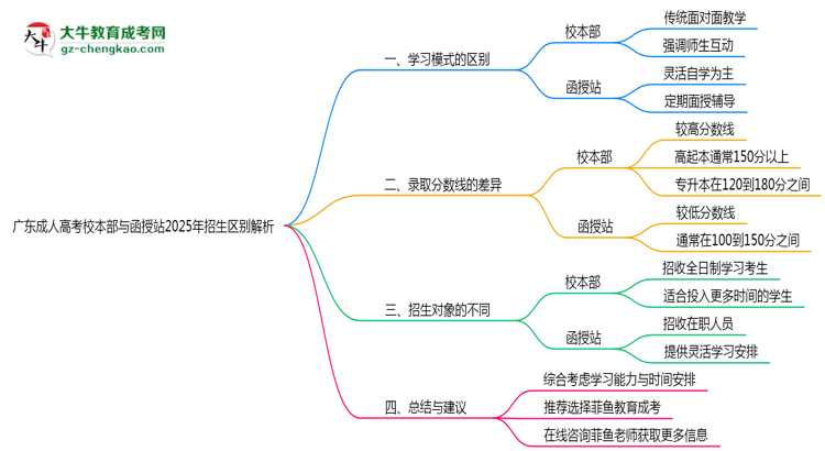 广东成人高考校本部与函授站2025年招生区别解析思维导图