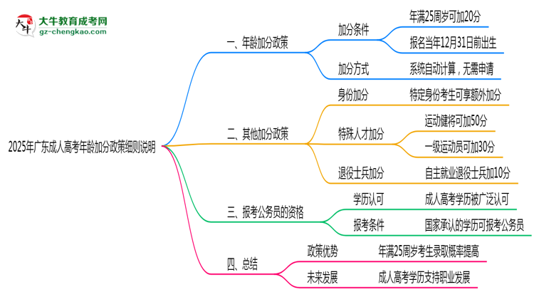 2025年广东成人高考年龄加分政策细则说明思维导图