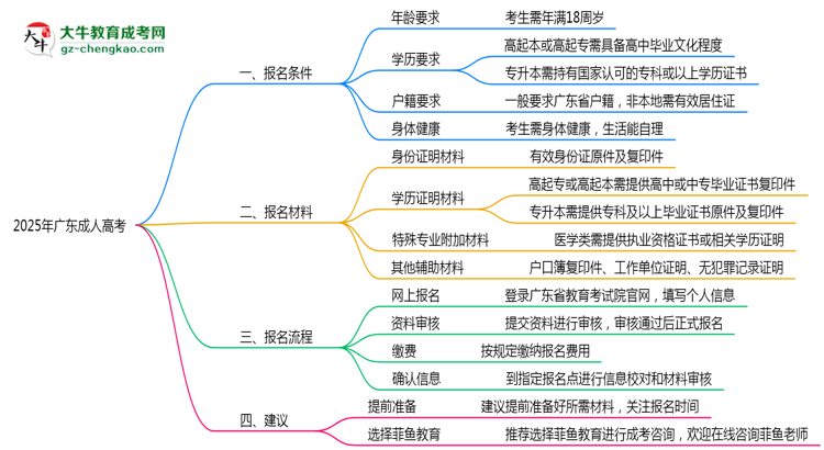 2025年广东成人高考最新报名条件详解思维导图