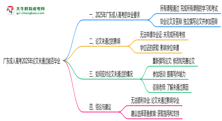 广东成人高考2025年论文未通过能否毕业思维导图