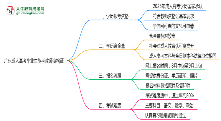 广东成人高考毕业生2025年能考教师资格证吗思维导图