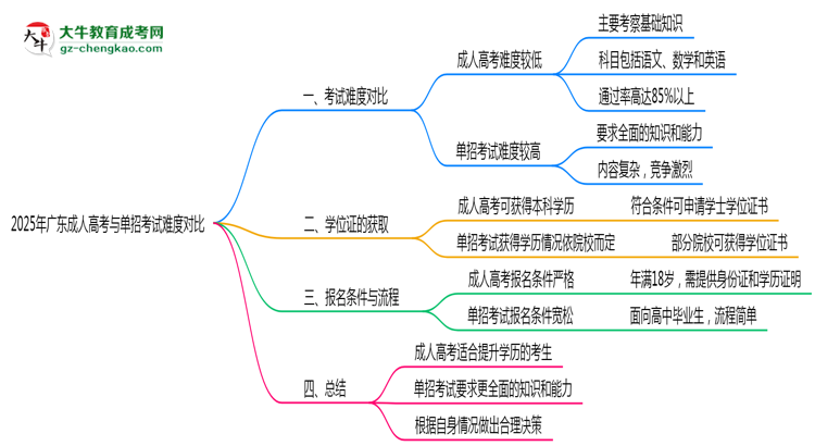 2025年广东成人高考与单招考试难度对比思维导图