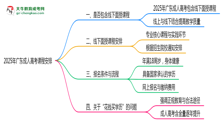 2025年广东成人高考课程是否包含线下面授思维导图