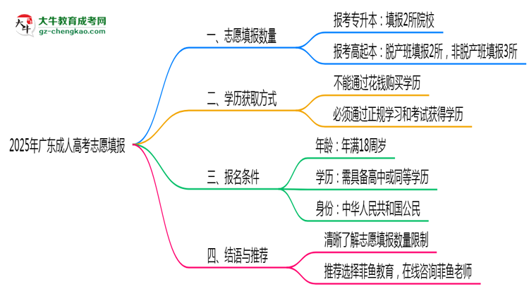 2025年广东成人高考志愿填报数量规定思维导图