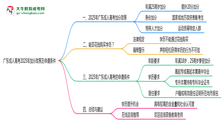 广东成人高考2025年加分政策及申请条件说明思维导图