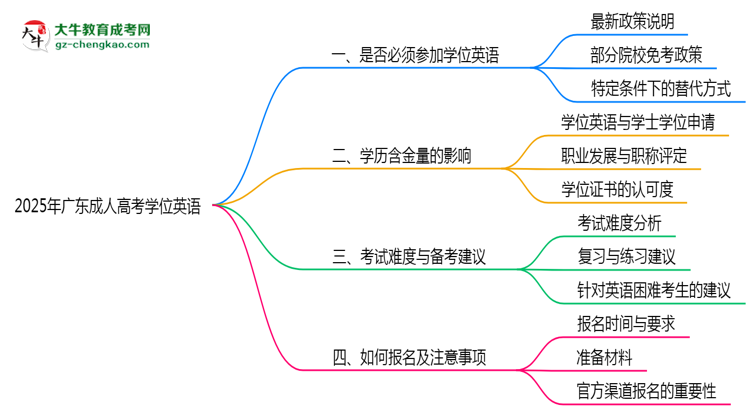 2025年广东成人高考学位英语是否必须参加思维导图