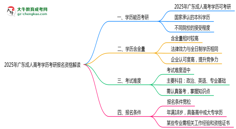 2025年广东成人高考学历考研报名资格解读思维导图