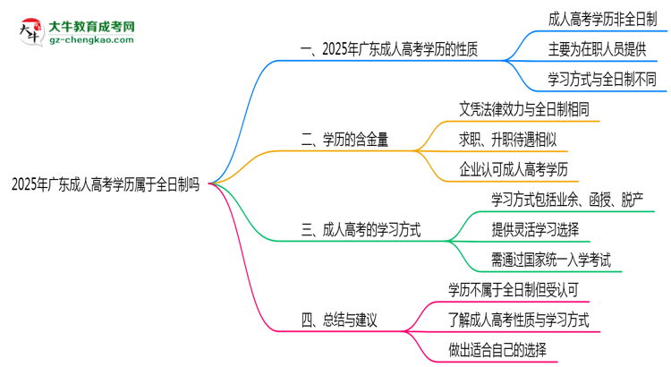 2025年广东成人高考学历属于全日制吗思维导图