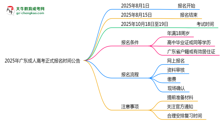 2025年广东成人高考正式报名时间公告思维导图