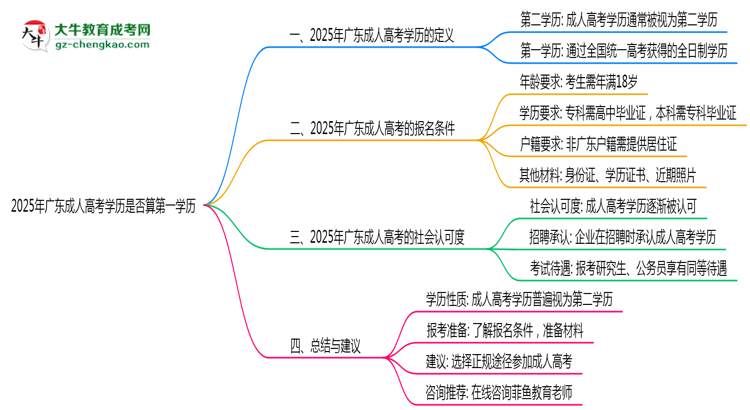 2025年广东成人高考学历是否算第一学历思维导图