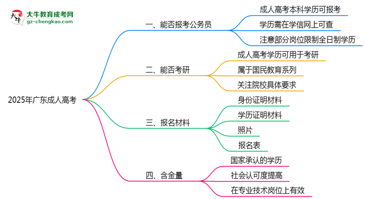 广东成人高考学历2025年能报考公务员考试吗思维导图
