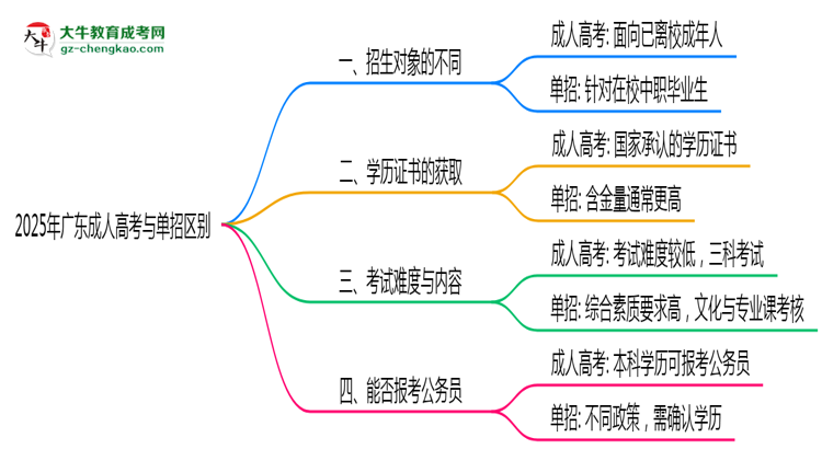 2025年广东成人高考与单招区别全面解析思维导图