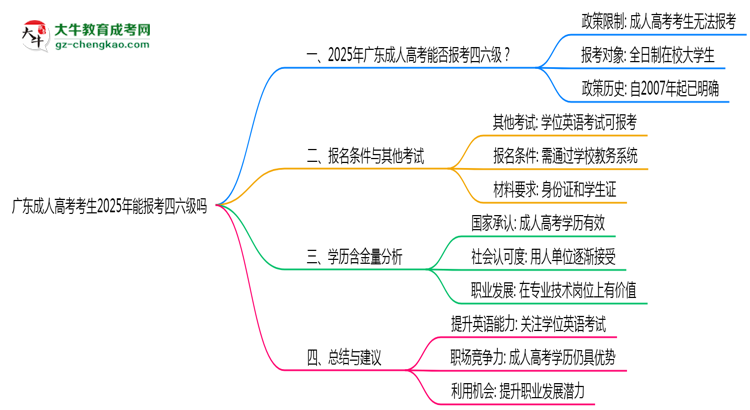 广东成人高考考生2025年能报考四六级吗思维导图