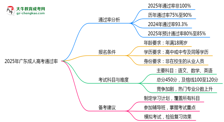 2025年广东成人高考通过率真的有100%吗？思维导图