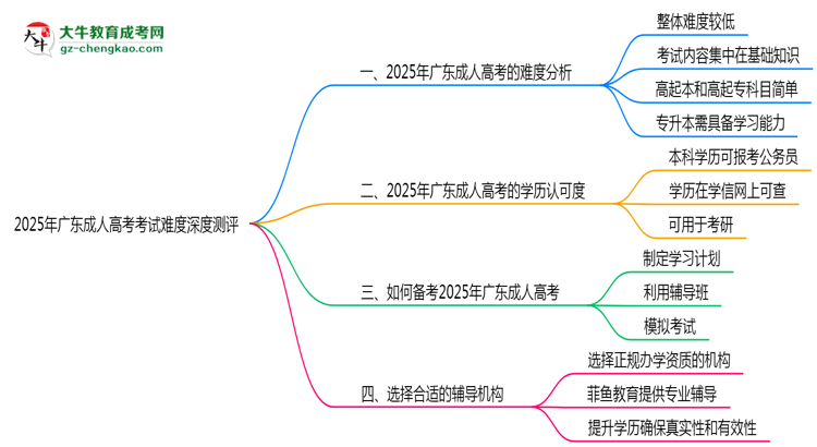 2025年广东成人高考考试难度深度测评思维导图