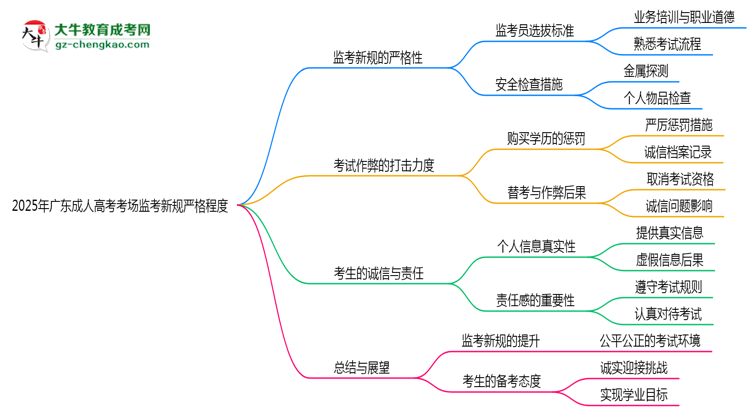 2025年广东成人高考考场监考新规严格程度思维导图