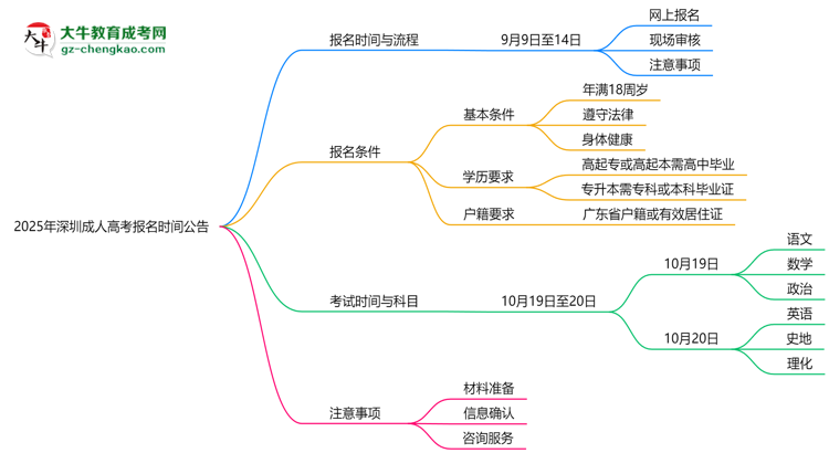 2025年深圳成人高考正式报名时间公告思维导图