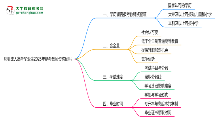 深圳成人高考毕业生2025年能考教师资格证吗思维导图