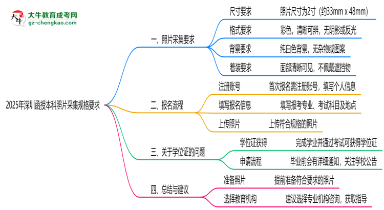 【图文】2025年深圳函授本科照片采集规格要求
