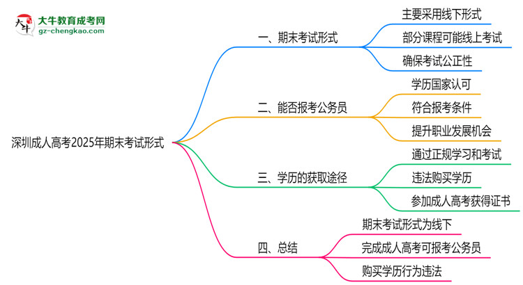 深圳成人高考2025年期末考试形式线上或线下思维导图
