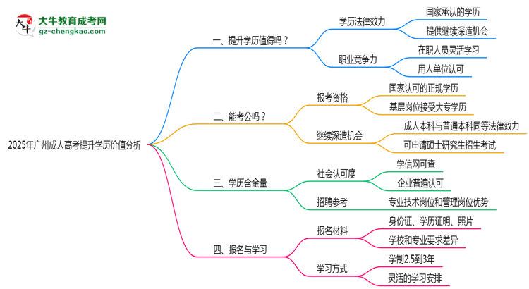 2025年报读广州成人高考提升学历价值分析思维导图