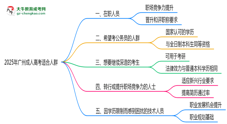 2025年适合报考广州成人高考的五类人群思维导图