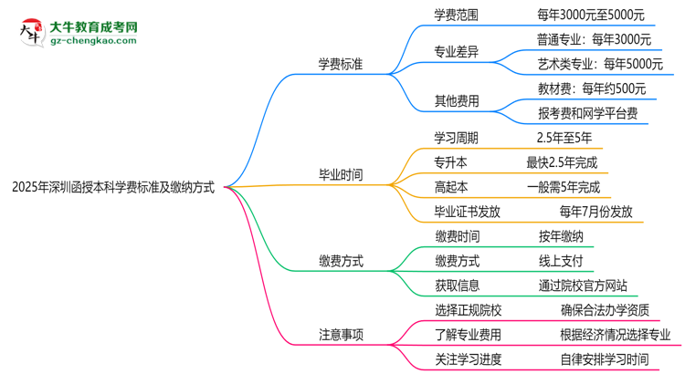 2025年深圳函授本科学费标准及缴纳方式思维导图