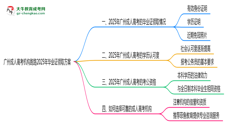 广州成人高考机构跑路2025年毕业证领取方案思维导图
