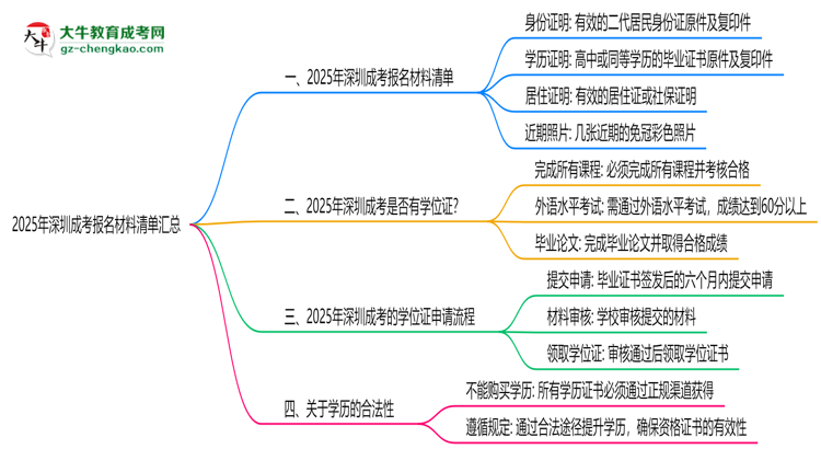 2025年深圳成考报名材料清单汇总