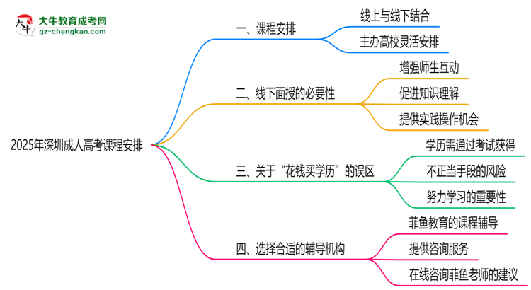 2025年深圳成人高考课程是否包含线下面授思维导图