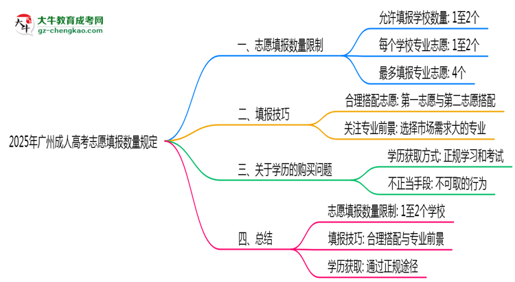 2025年广州成人高考志愿填报数量规定思维导图