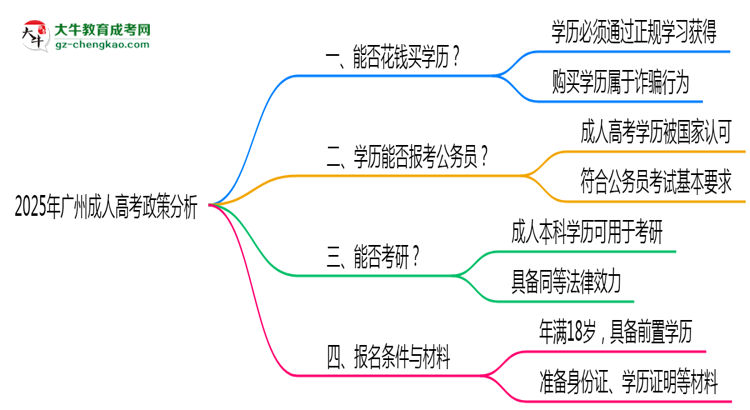 广州成人高考禁止花钱买学历2025年政策警示思维导图