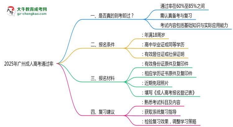 2025年广州成人高考通过率真的有100%吗？思维导图