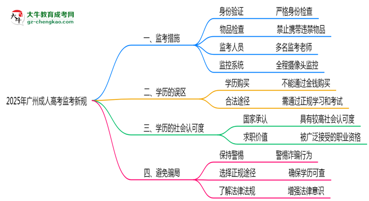 2025年广州成人高考考场监考新规严格程度思维导图